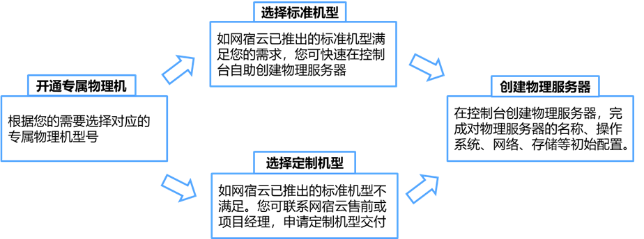  为什么企业会使用sd-wan解决方案？