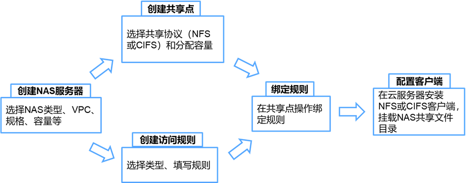 合作伙伴计划