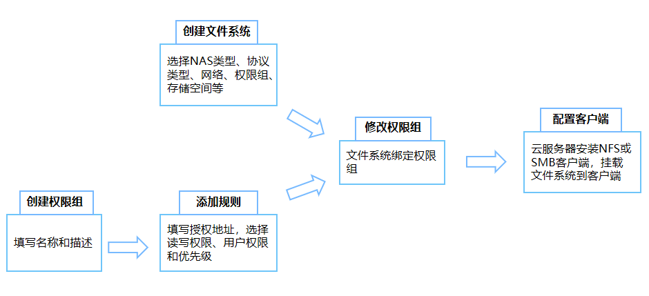 如何提高GPU利用率